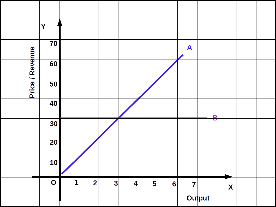 Total and Average Rvenue Curve